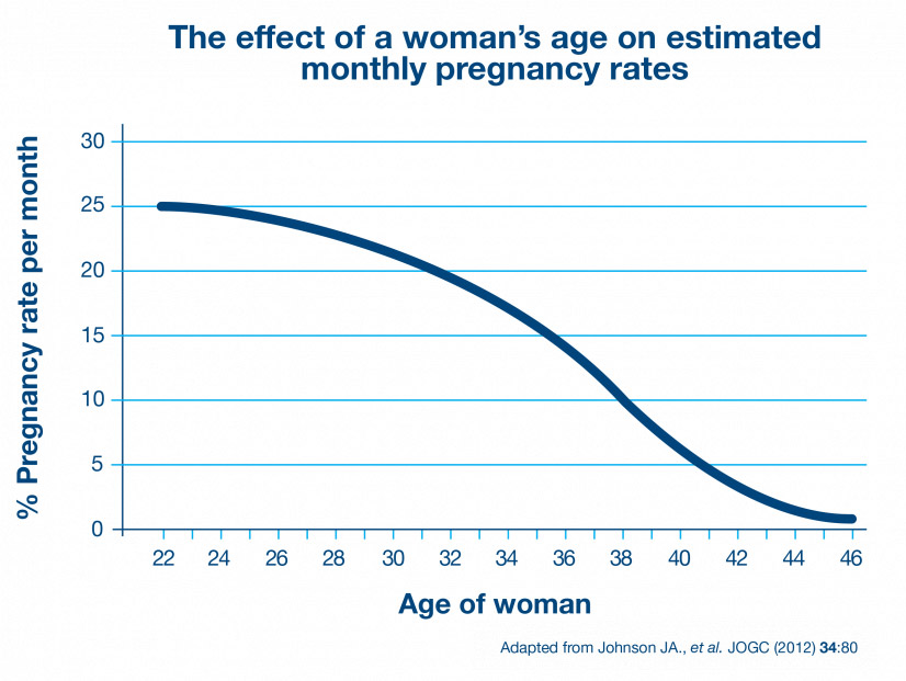 Effekten af en kvindes alder på fertiliteten