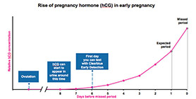 Early Detection graviditetstest