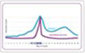 Registrerer 2 centrale fertilitetshormoner